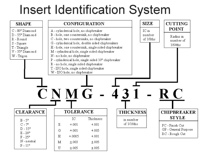 standard indexable